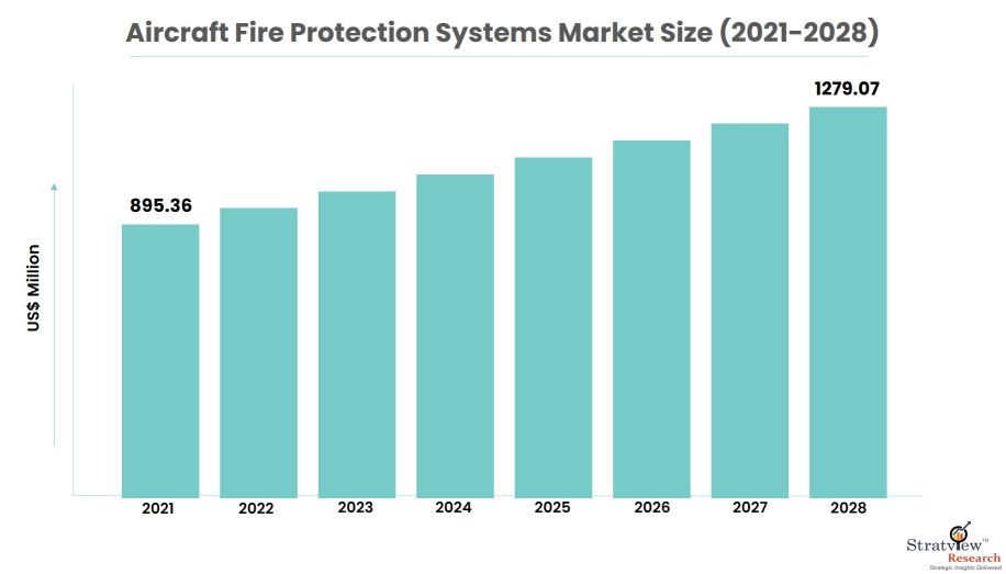 aircraft-fire-protection-systems-market-size